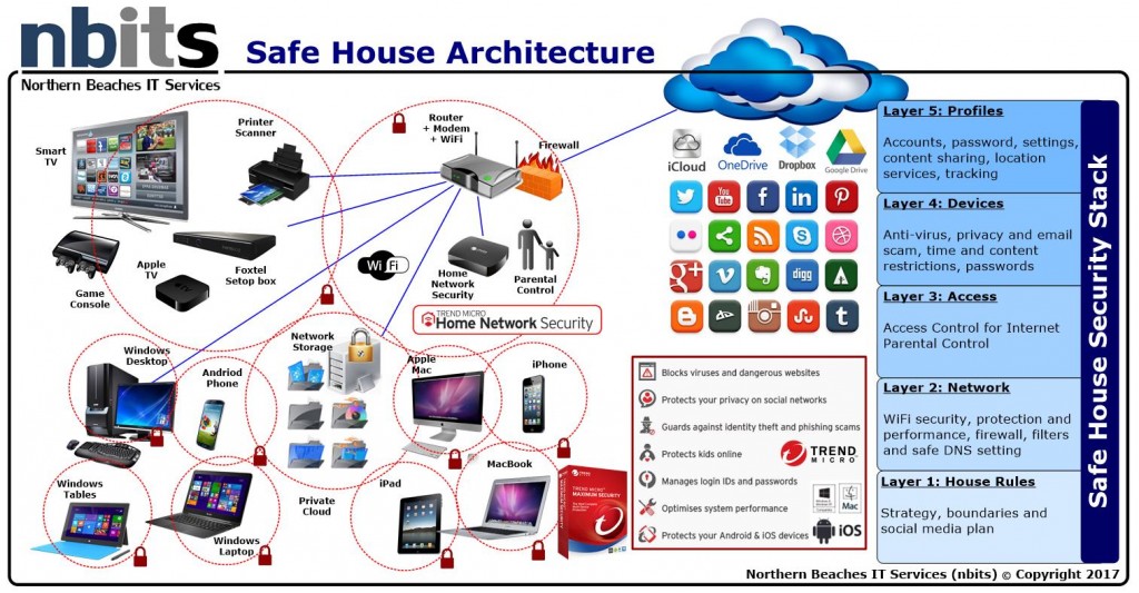 Safe Home Architecture – NBITS